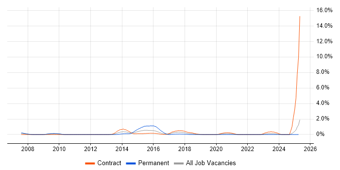 Job vacancy trend for OpenText in Tyne and Wear Job vacancy trend for OpenText in Tyne and Wear