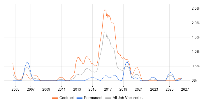 Operational Acceptance Testing job vacancy trend in Tyne and Wear
