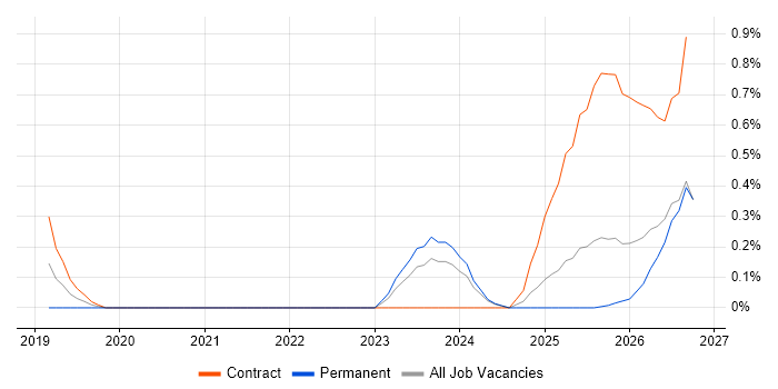 Operational Resilience job vacancy trend in Tyne and Wear