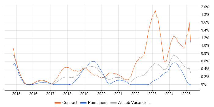 Job vacancy trend for Operational Stability in Tyne and Wear Job vacancy trend for Operational Stability in Tyne and Wear