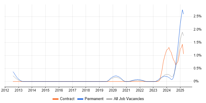 Job vacancy trend for Operational Technology in Tyne and Wear
