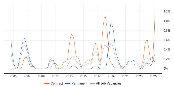 Job vacancy trend for Operations Analyst in Tyne and Wear Job vacancy trend for Operations Analyst in Tyne and Wear