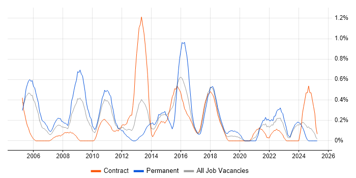 Job vacancy trend for Operations Manager in Tyne and Wear Job vacancy trend for Operations Manager in Tyne and Wear