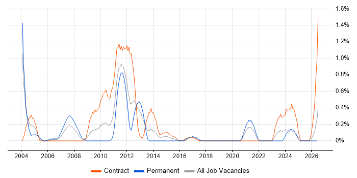 Oracle Architect job vacancy trend in Tyne and Wear