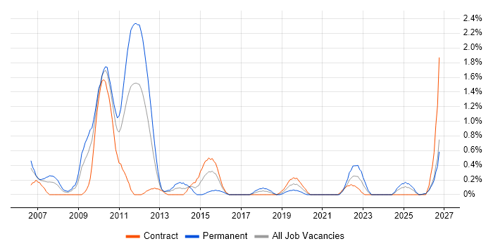 Oracle Assets job vacancy trend in Tyne and Wear