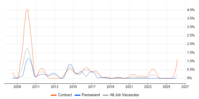 Oracle BI Publisher job vacancy trend in Tyne and Wear