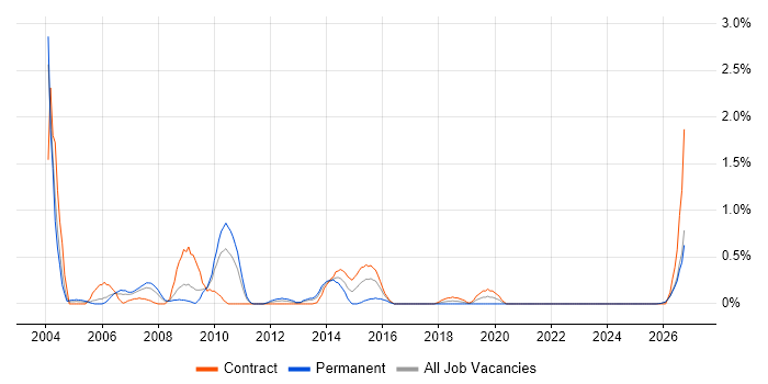 Oracle Cash Management job vacancy trend in Tyne and Wear