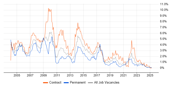 Job vacancy trend for Oracle Database in Tyne and Wear Job vacancy trend for Oracle Database in Tyne and Wear