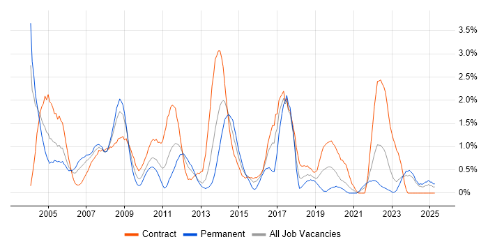 Job vacancy trend for Oracle DBA in Tyne and Wear Job vacancy trend for Oracle DBA in Tyne and Wear