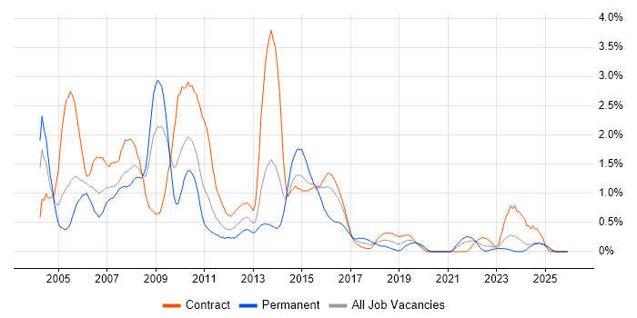 Oracle Developer job vacancy trend in Tyne and Wear