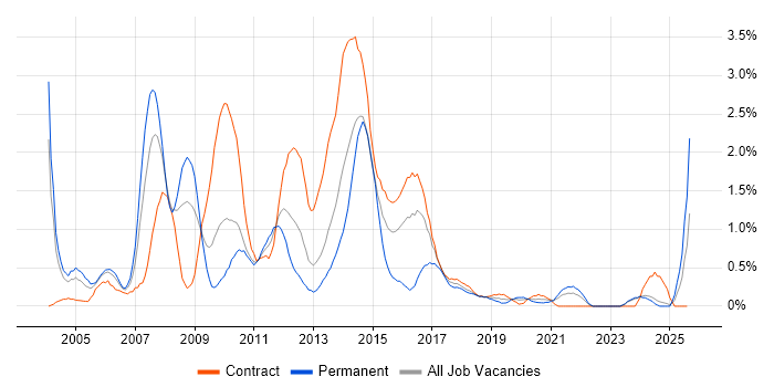 Job vacancy trend for Oracle EBS in Tyne and Wear Job vacancy trend for Oracle EBS in Tyne and Wear