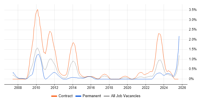 Job vacancy trend for Oracle Fusion in Tyne and Wear