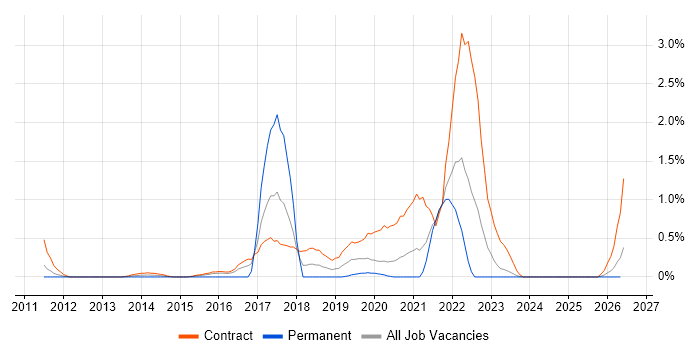 Oracle GoldenGate job vacancy trend in Tyne and Wear