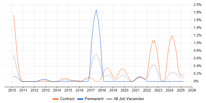 Job vacancy trend for Oracle Linux in Tyne and Wear