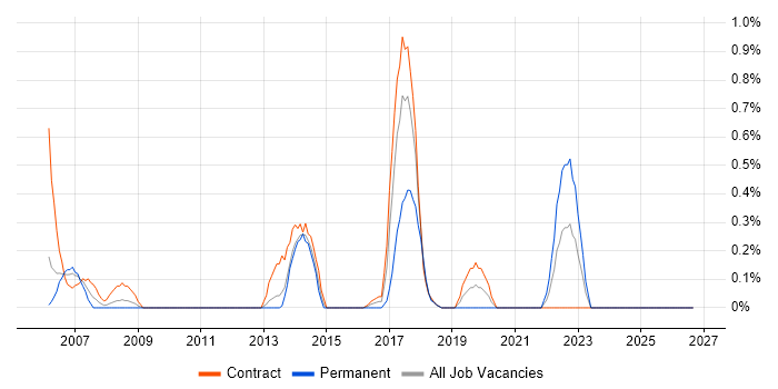 Oracle Procure-to-Pay job vacancy trend in Tyne and Wear