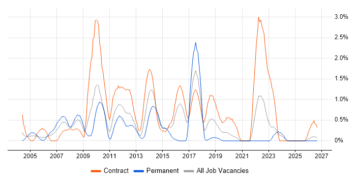 Oracle RAC job vacancy trend in Tyne and Wear