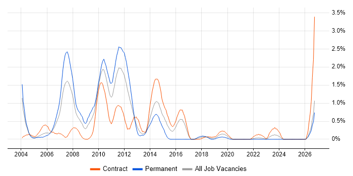 Oracle Receivables job vacancy trend in Tyne and Wear