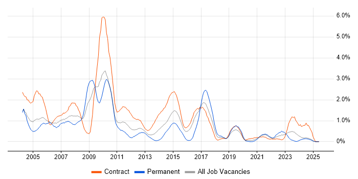 Job vacancy trend for Oracle Reports in Tyne and Wear Job vacancy trend for Oracle Reports in Tyne and Wear