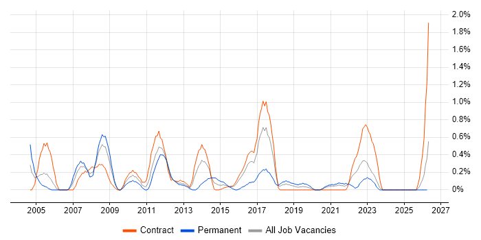 Oracle RMAN job vacancy trend in Tyne and Wear