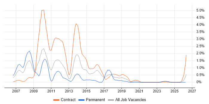 Oracle SOA Suite job vacancy trend in Tyne and Wear