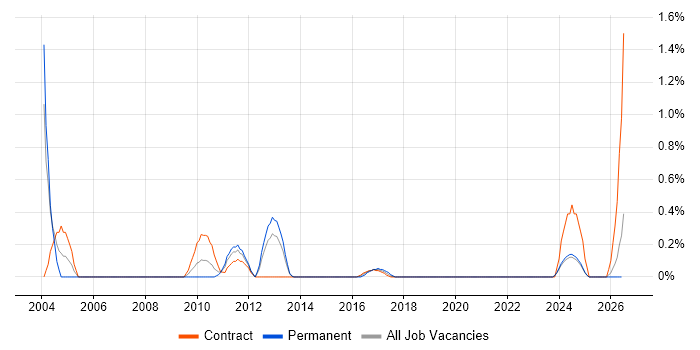 Oracle Solutions Architect job vacancy trend in Tyne and Wear