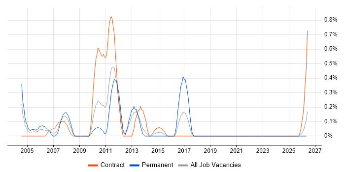 Oracle Specialist job vacancy trend in Tyne and Wear