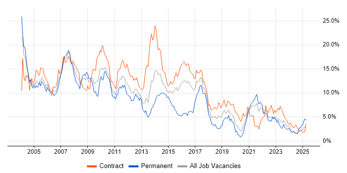 Job vacancy trend for Oracle in Tyne and Wear Job vacancy trend for Oracle in Tyne and Wear