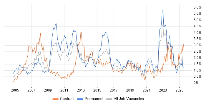 Job vacancy trend for Organisational Skills in Tyne and Wear