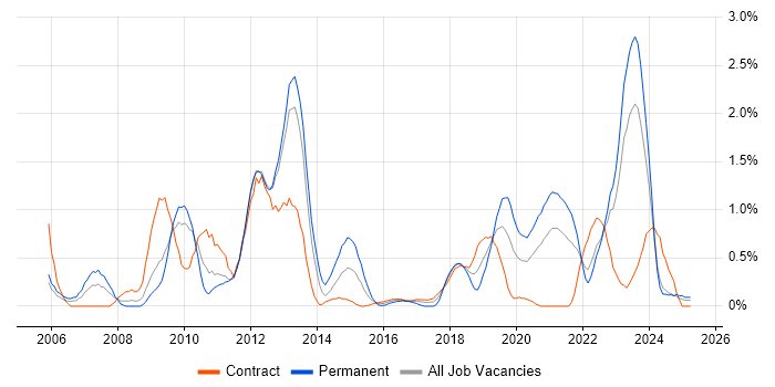 Job vacancy trend for OSPF in Tyne and Wear Job vacancy trend for OSPF in Tyne and Wear