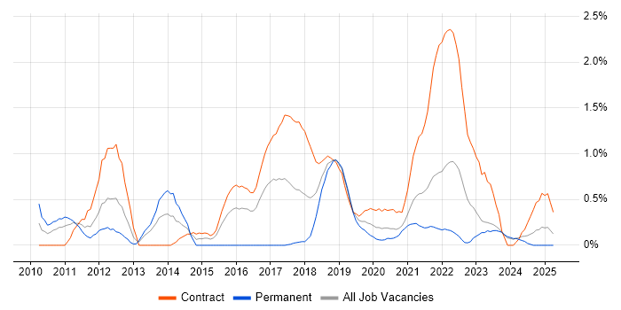 Job vacancy trend for OWASP in Tyne and Wear Job vacancy trend for OWASP in Tyne and Wear