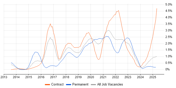 Job vacancy trend for PaaS in Tyne and Wear