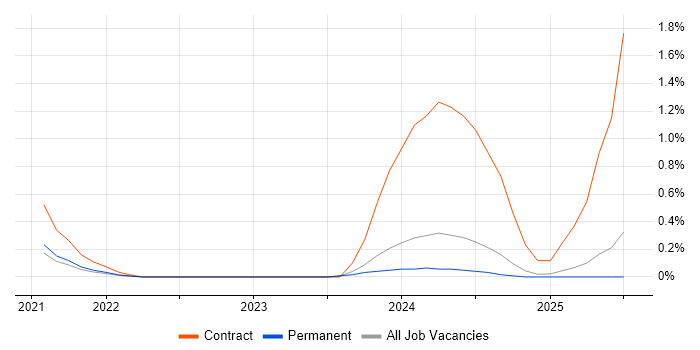 Job vacancy trend for PagerDuty in Tyne and Wear Job vacancy trend for PagerDuty in Tyne and Wear