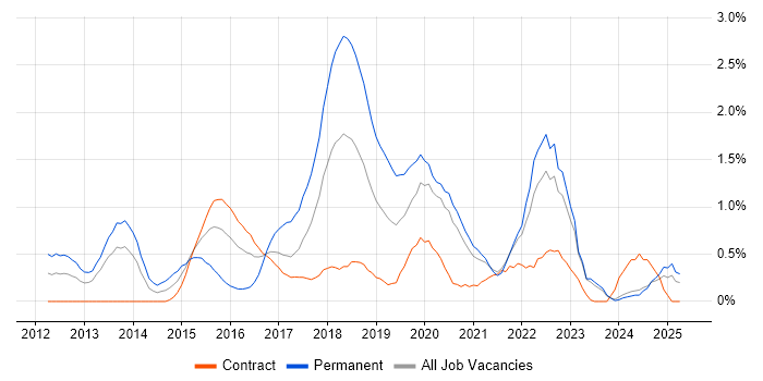 Job vacancy trend for Pair Programming in Tyne and Wear Job vacancy trend for Pair Programming in Tyne and Wear