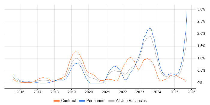 Palo Alto job vacancy trend in Tyne and Wear Palo Alto job vacancy trend in Tyne and Wear