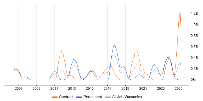 Job vacancy trend for Patch Management in Tyne and Wear