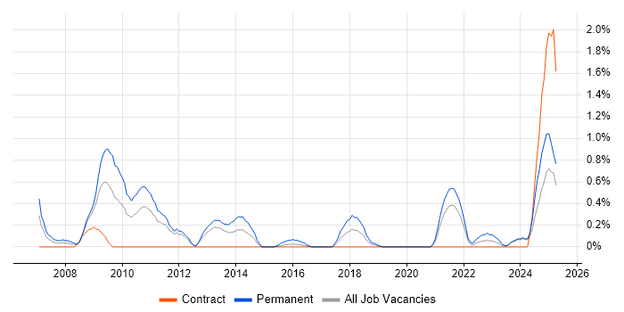 Job vacancy trend for Pay per click in Tyne and Wear