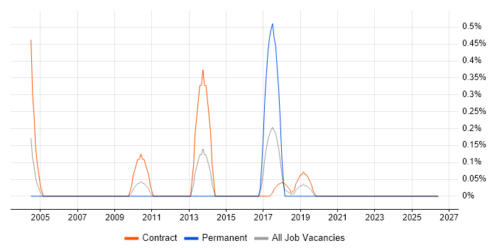 Payments Analyst job vacancy trend in Tyne and Wear