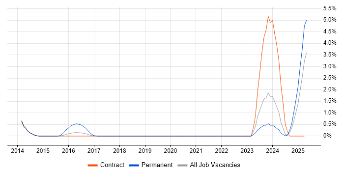 Job vacancy trend for PayPal in Tyne and Wear Job vacancy trend for PayPal in Tyne and Wear
