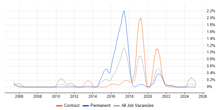 Job vacancy trend for Pega in Tyne and Wear Job vacancy trend for Pega in Tyne and Wear