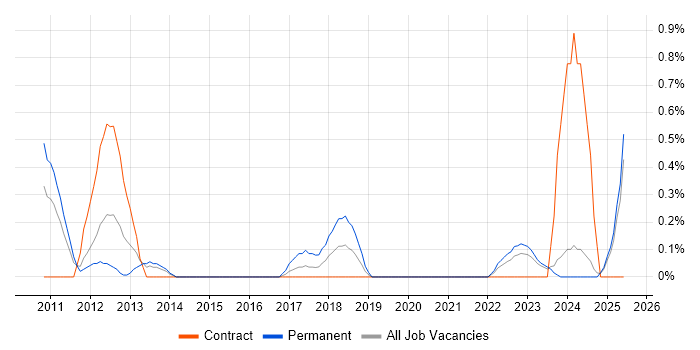 Job vacancy trend for Penetration Tester in Tyne and Wear Job vacancy trend for Penetration Tester in Tyne and Wear