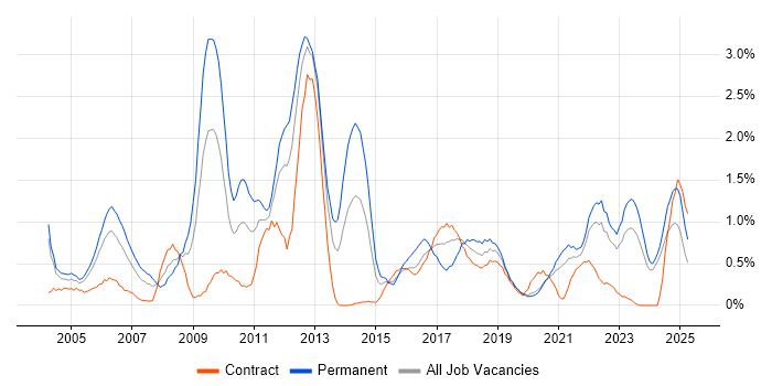 Job vacancy trend for People Management in Tyne and Wear Job vacancy trend for People Management in Tyne and Wear