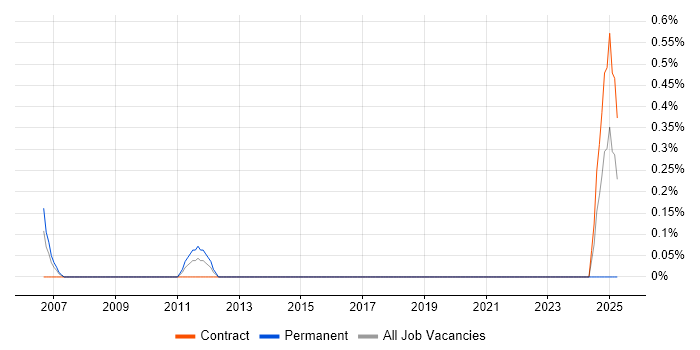Job vacancy trend for PeopleSoft Consultant in Tyne and Wear Job vacancy trend for PeopleSoft Consultant in Tyne and Wear