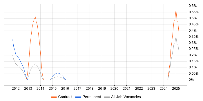 Job vacancy trend for PeopleSoft HCM in Tyne and Wear Job vacancy trend for PeopleSoft HCM in Tyne and Wear