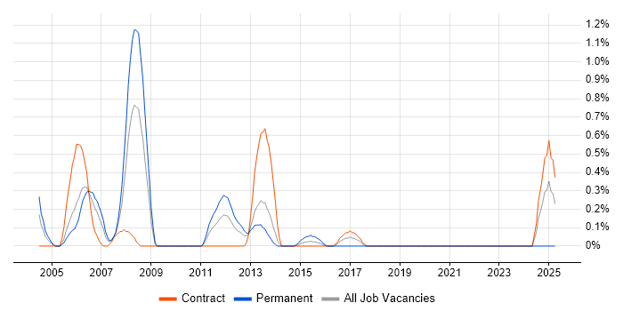 Job vacancy trend for PeopleSoft in Tyne and Wear Job vacancy trend for PeopleSoft in Tyne and Wear