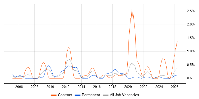 Performance Analysis job vacancy trend in Tyne and Wear