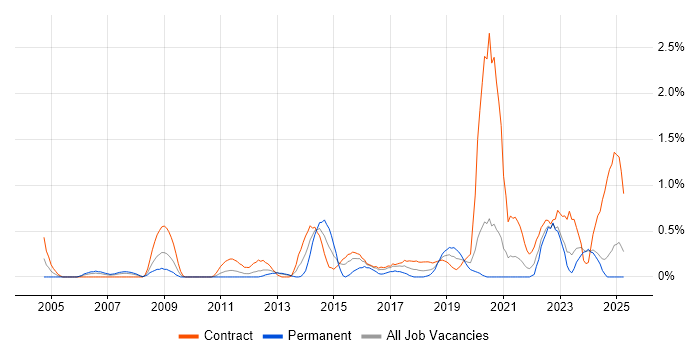Job vacancy trend for Performance Analyst in Tyne and Wear Job vacancy trend for Performance Analyst in Tyne and Wear