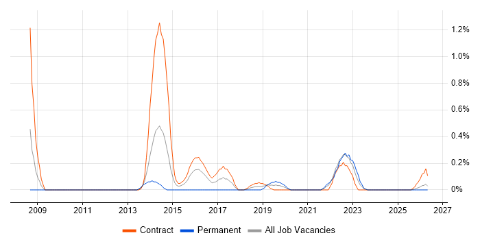 Performance Engineer job vacancy trend in Tyne and Wear