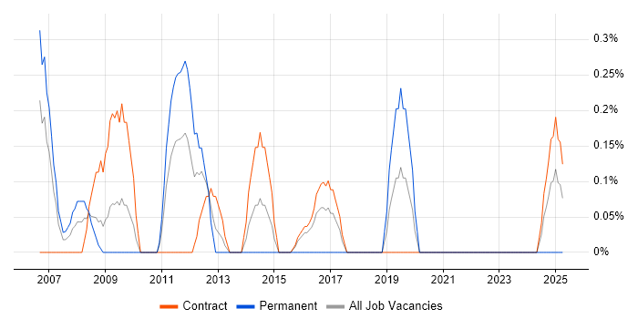 Job vacancy trend for Performance Manager in Tyne and Wear Job vacancy trend for Performance Manager in Tyne and Wear