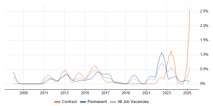 Job vacancy trend for Performance Metrics in Tyne and Wear Job vacancy trend for Performance Metrics in Tyne and Wear