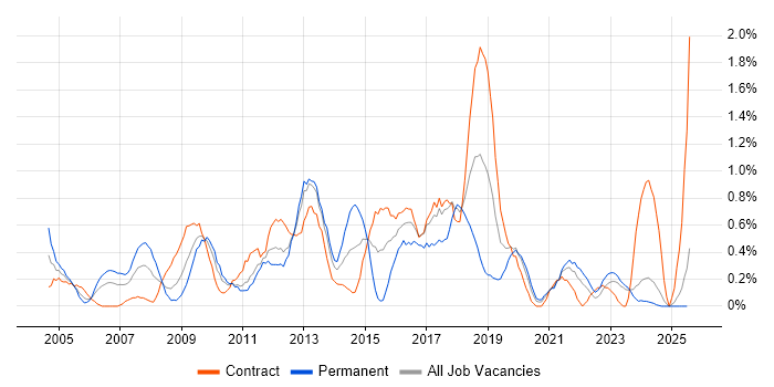 Job vacancy trend for Performance Monitoring in Tyne and Wear Job vacancy trend for Performance Monitoring in Tyne and Wear